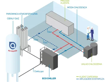 Schemat systemu z ECO CHILLER