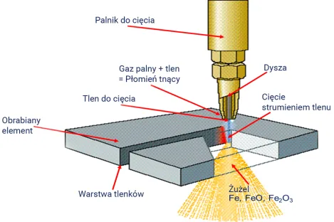 Cięcie płomieniowe