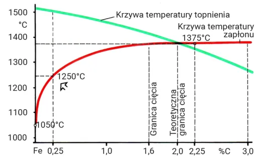 Cięcie płomieniowe