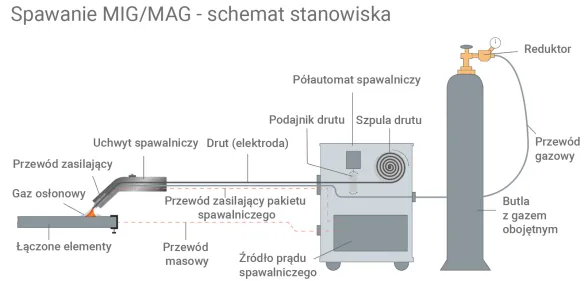 Spawanie MIG/MAG - schemat stanowiska