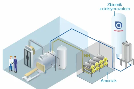 Zaawansowana instalacja do azotowania