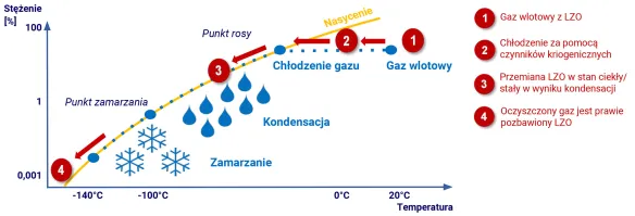 Zasada kriokondensacji lotnych związków organicznych (LZO)